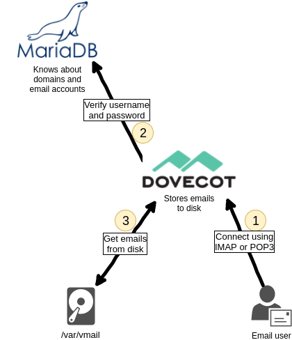 récupération des mails avec POP3 ou IMAP