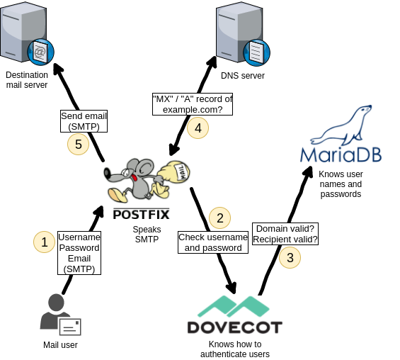 L'envoi d'un mail par smtp